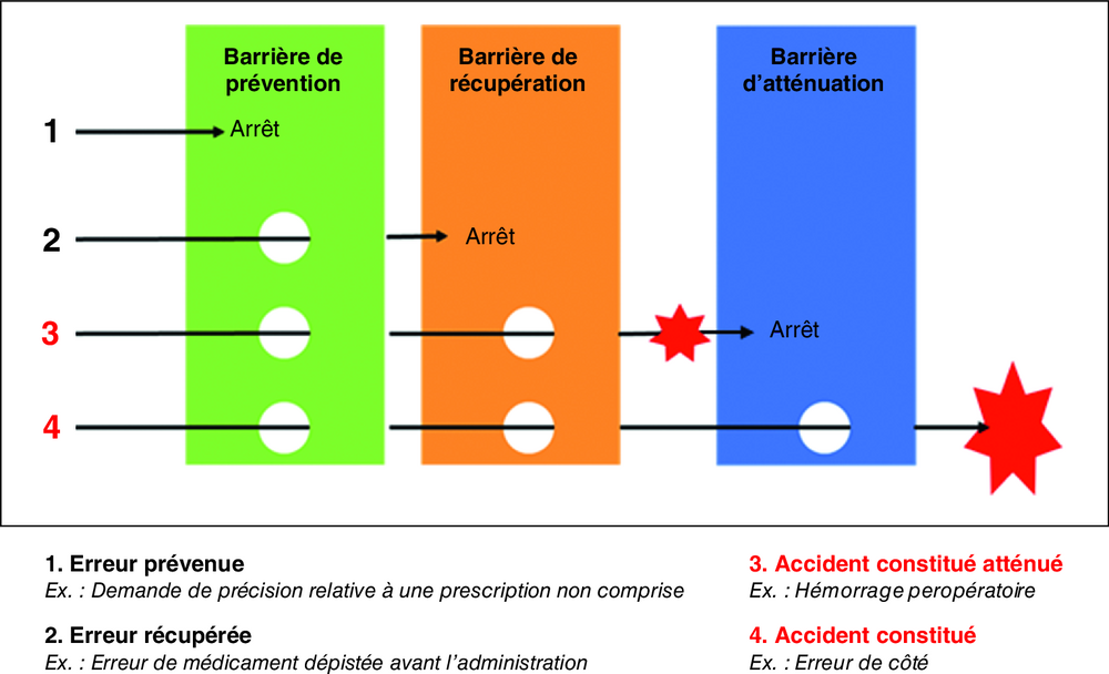 B Barrières de sécurité