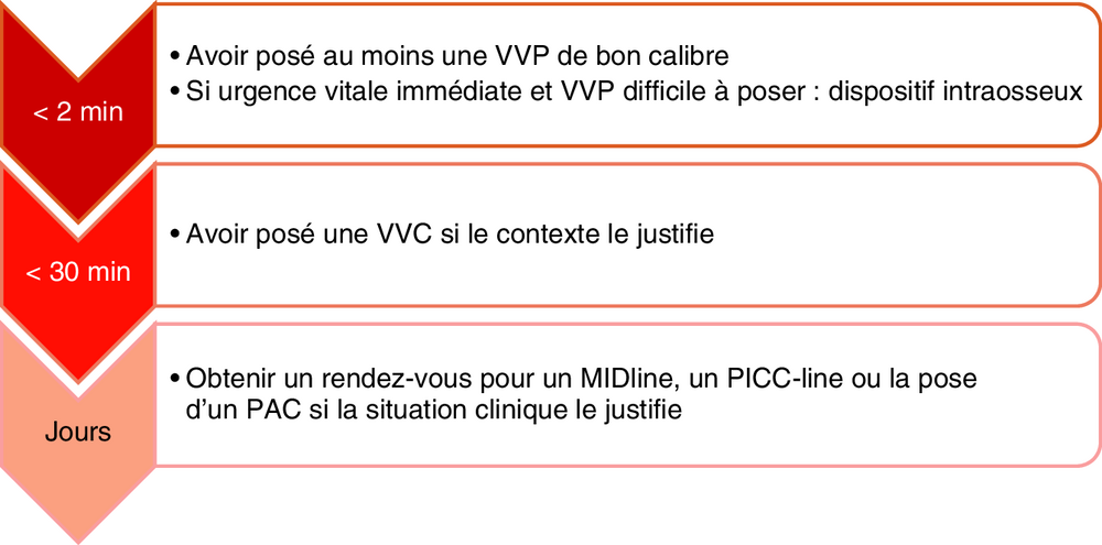 Frise chronologique des objectifs de prise en charge selon le délai