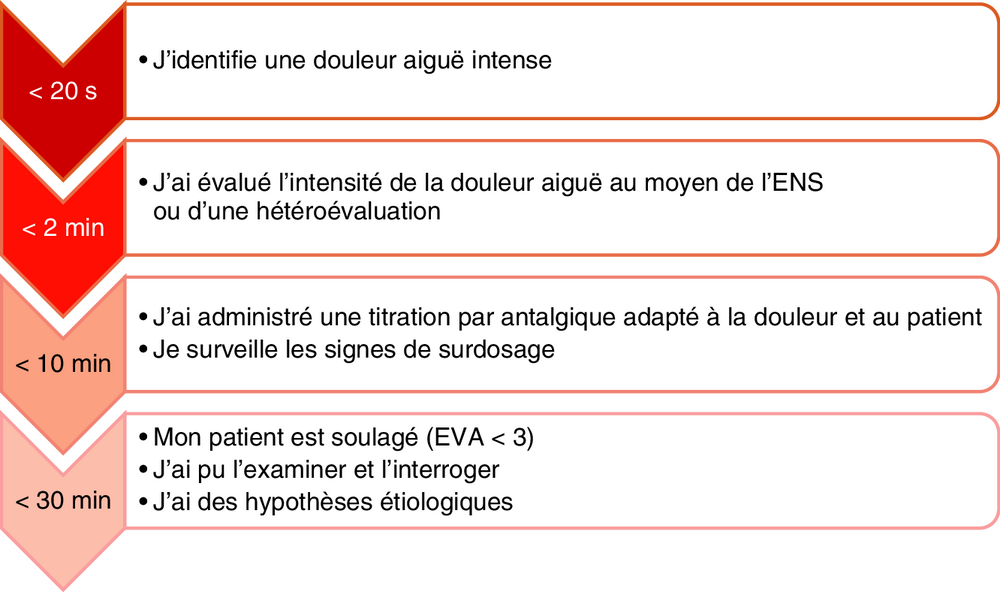 Frise chronologique des objectifs de prise en charge selon le délai