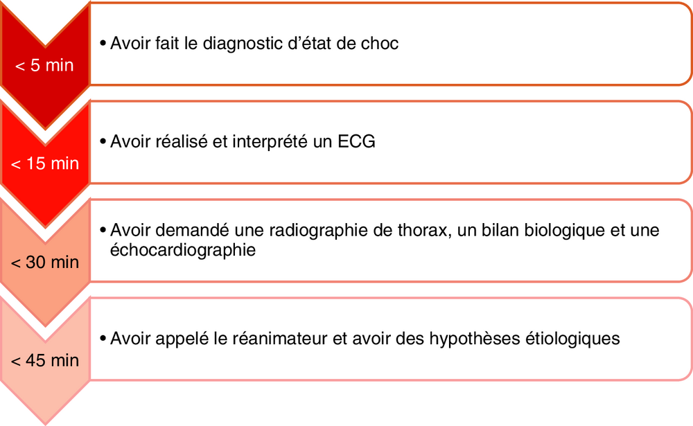 Frise chronologique des objectifs de prise en charge selon le délai
