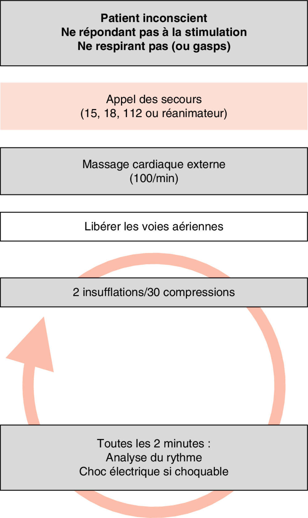 A Cycle de la défibrillation non spécialisée
