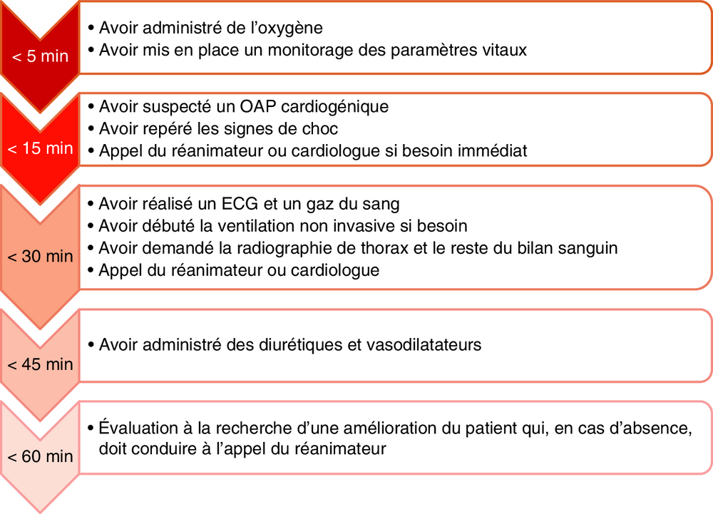 Frise chronologique des objectifs de prise en charge selon le délai
