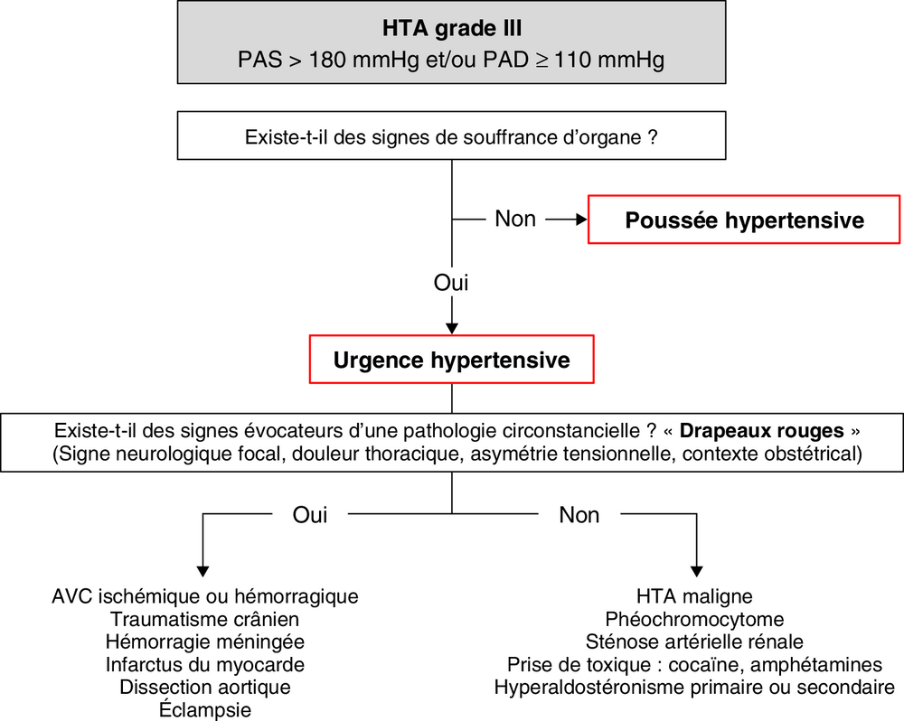 A Urgence hypertensive : raisonnement étiologique simplifié
