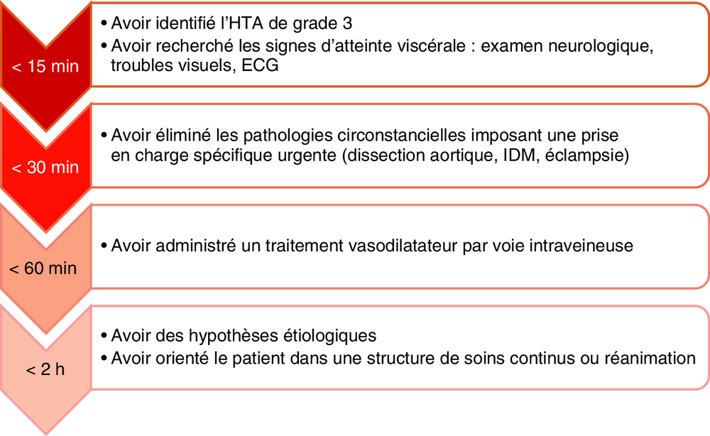 Frise chronologique des objectifs de prise en charge selon le délai