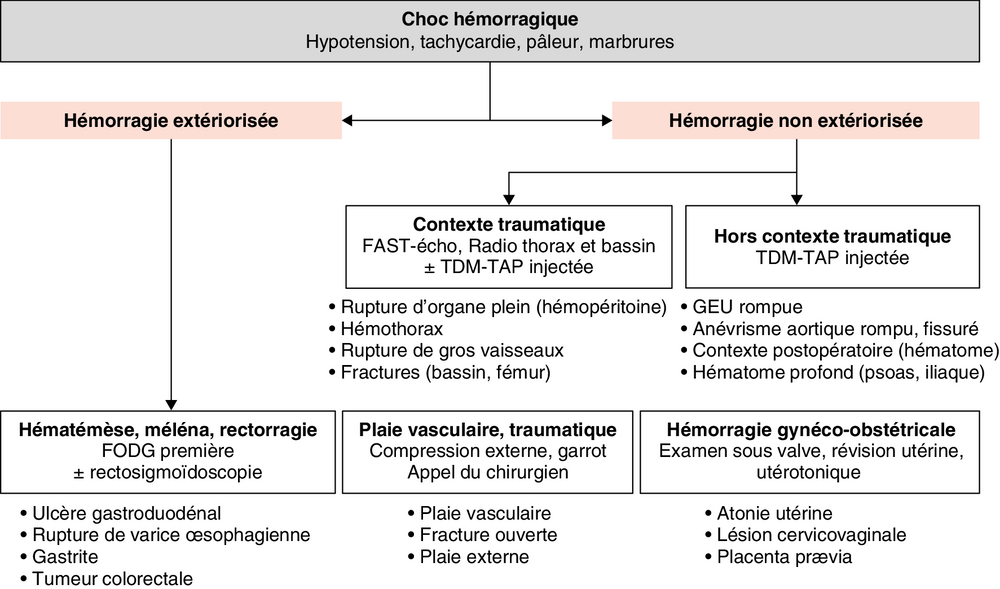 A Étiologie du choc hémorragique