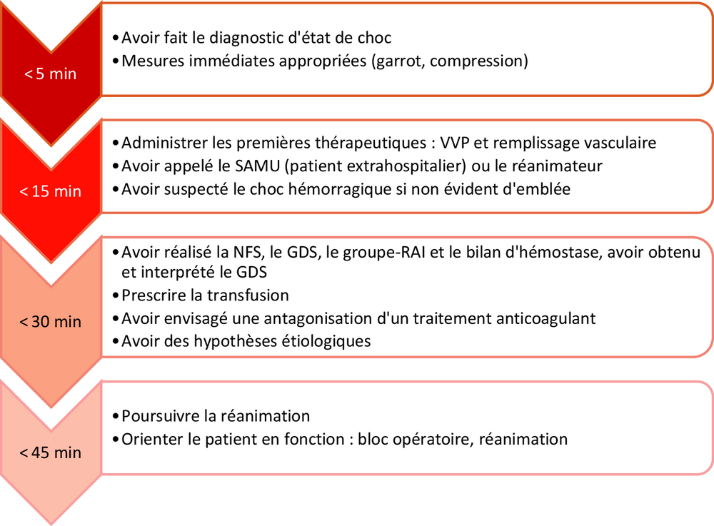 Frise chronologique des objectifs de prise en charge selon le délai