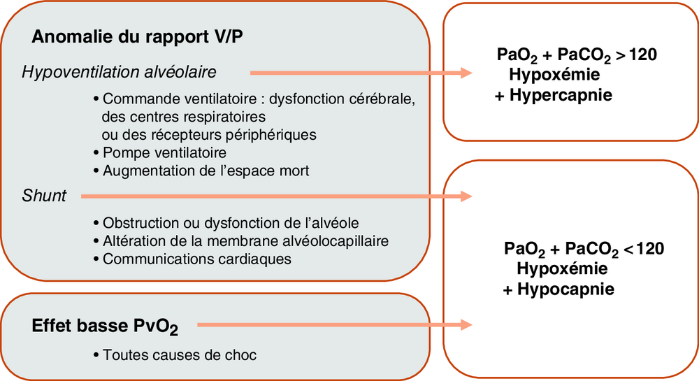 B Causes physiopathologiques de l’hypoxémie