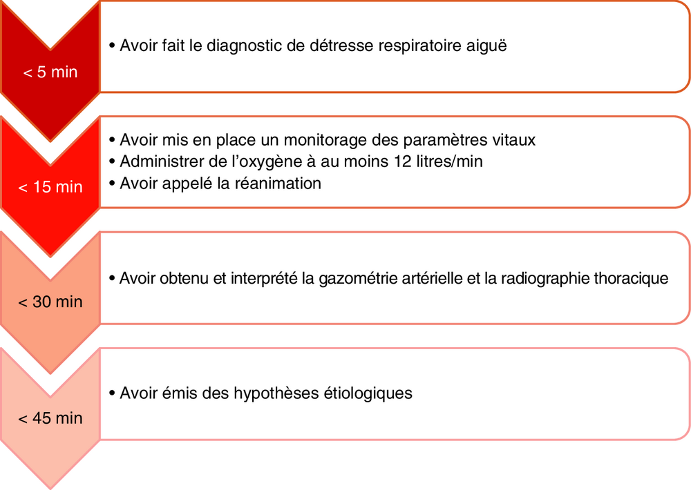 Frise chronologique des objectifs de prise en charge selon le délai