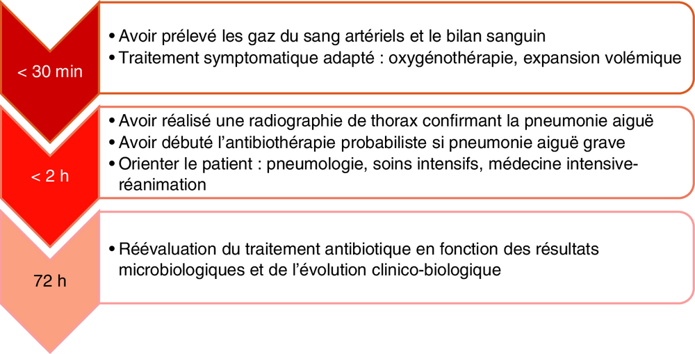 Frise chronologique des objectifs de prise en charge selon le délai