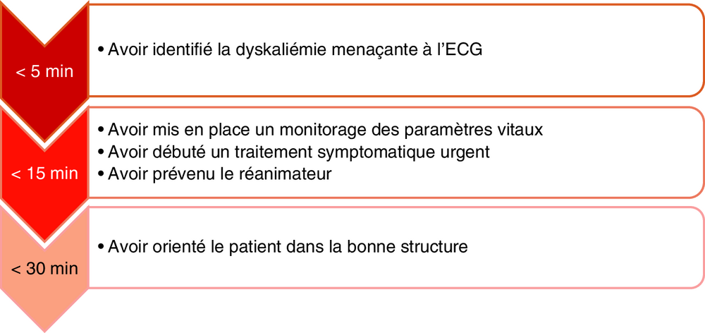 Frise chronologique des objectifs de prise en charge selon le délai
