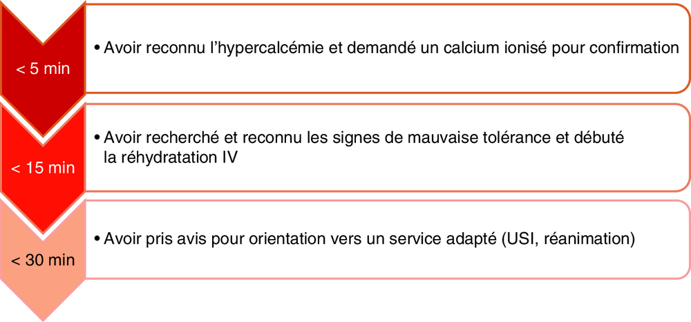Frise chronologique des objectifs de prise en charge selon le délai