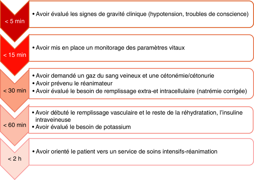 Frise chronologique des objectifs de prise en charge selon le délai