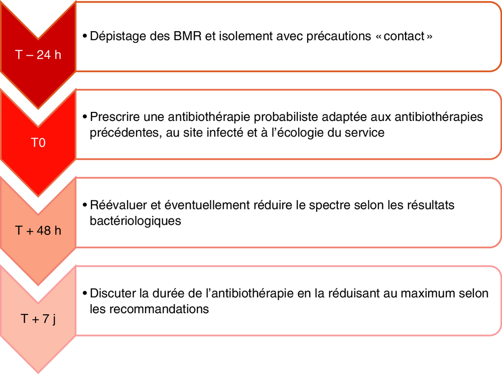 Frise chronologique des objectifs de prise en charge selon le délai