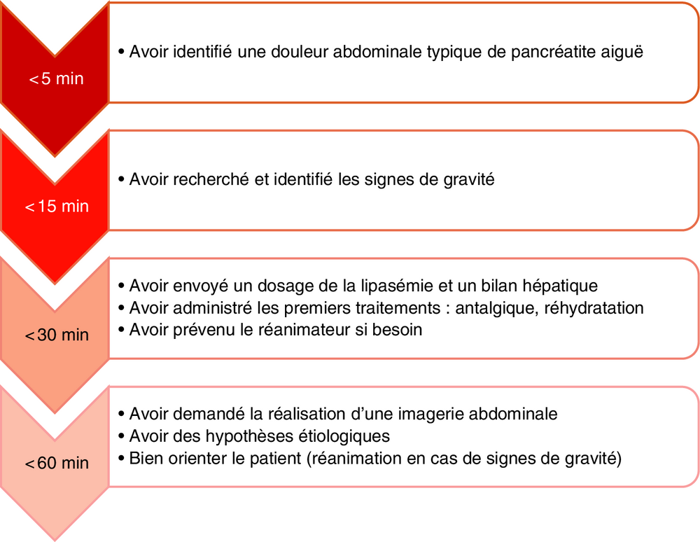 Frise chronologique des objectifs de prise en charge selon le délai