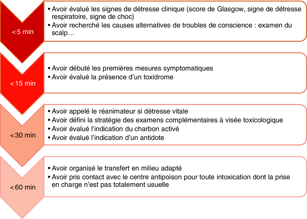 Frise chronologique des objectifs de prise en charge selon le délai