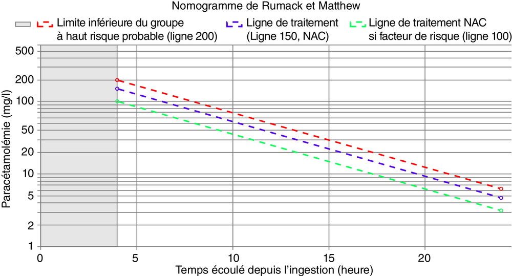 Nomogramme de Rumack et Matthew : paracétamolémie en fonction du temps écoulé depuis l'ingestion, avec lignes de traitement