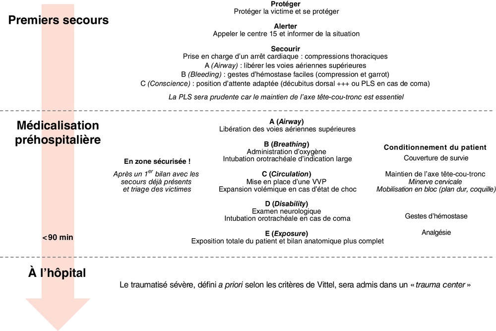 A Grands éléments de la prise en charge initiale du traumatisé sévère