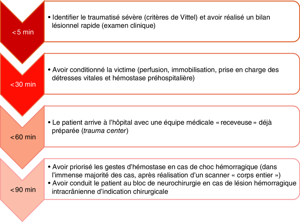 Schéma des délais cibles de prise en charge d'un traumatisé sévère, de moins de 5 à moins de 90 minutes, avec les objectifs associés
