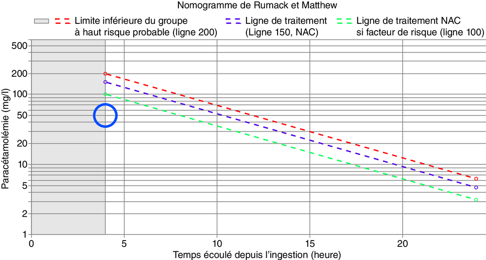 Nomogramme de Rumack et Matthew : paracétamolémie en fonction du temps écoulé depuis l'ingestion, avec une zone entourée